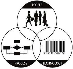 People, Process & Technology