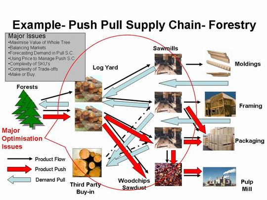 Supply Chain Management Examples